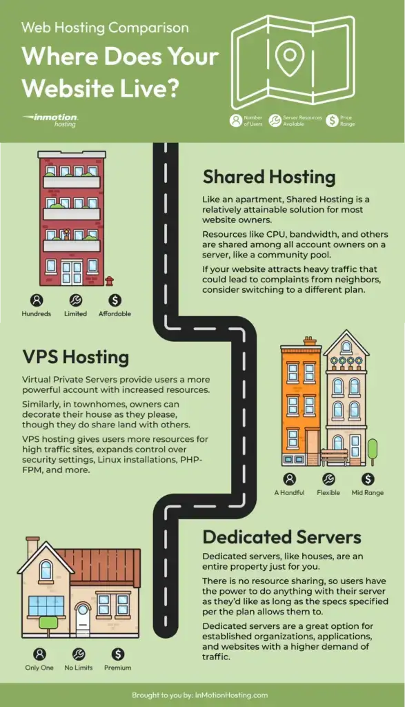 Unleashing Peak Performance: The Wonders of Reach Media and Design's Managed Dedicated Hosting 1 Shared vs. VPS vs. Dedicated Servers for Hosting